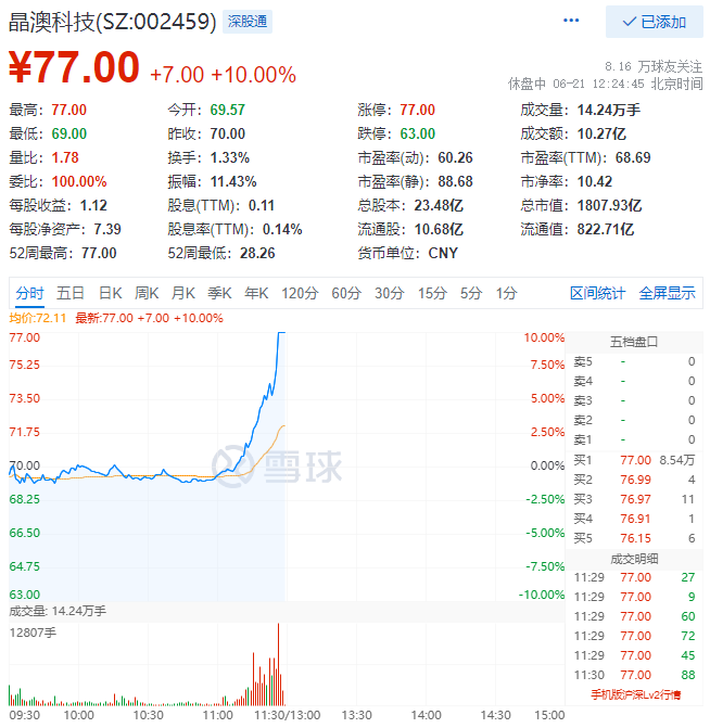 殘暴！光伏板塊尾盤爆拉，晶澳科技30分鐘直拉封板！