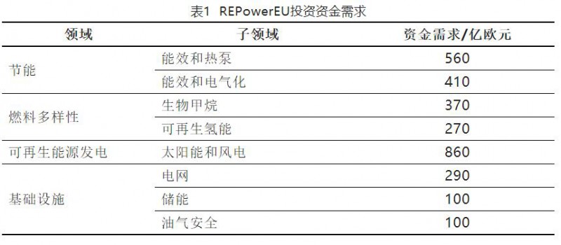 加快結(jié)束對(duì)俄依賴！歐盟REPowerEU能源計(jì)劃正式通過(guò)