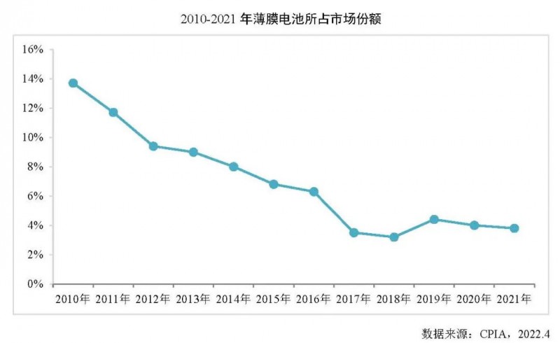 同比增長(zhǎng)27.7%！2021年全球薄膜太陽(yáng)電池的產(chǎn)能達(dá)10.7GW！