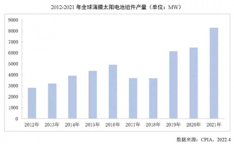 同比增長(zhǎng)27.7%！2021年全球薄膜太陽(yáng)電池的產(chǎn)能達(dá)10.7GW！