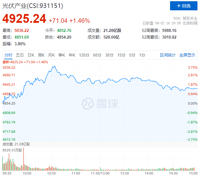 逆變器、HJT概念股全面爆發(fā)，光伏板塊延續(xù)上漲態(tài)勢(shì)！