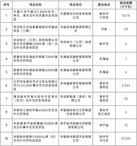 江蘇省2022年第二批市場(chǎng)化項(xiàng)目名單公布：華潤(rùn)、大唐、華能綜合位列前三