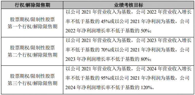 晶澳科技發(fā)布激勵(lì)計(jì)劃，2022-2024年?duì)I收和凈利潤C(jī)AGR或?qū)⒊^25%和30%！