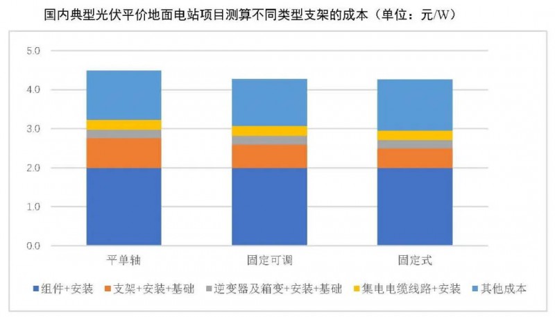 【報(bào)告】光伏玻璃產(chǎn)能快速增長，跟蹤支架占比略有下降