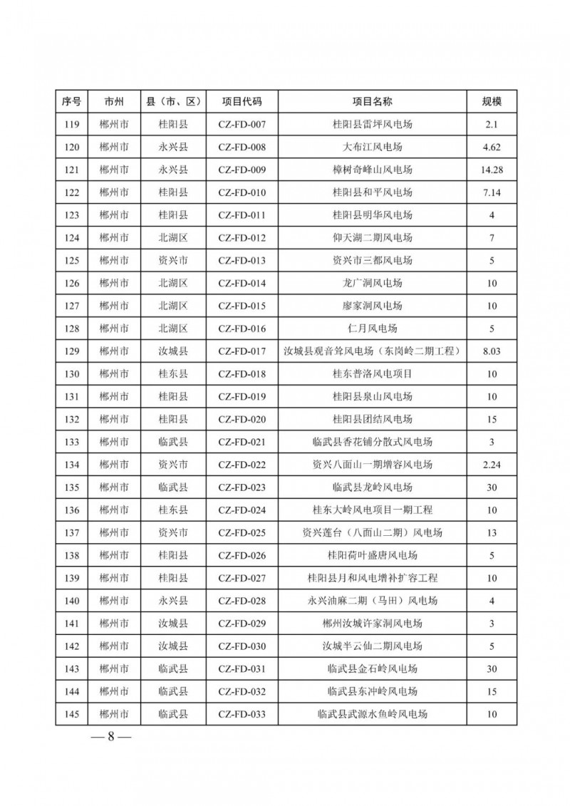 湖南：風(fēng)光項目批復(fù)后半年內(nèi)開工，否則文件作廢