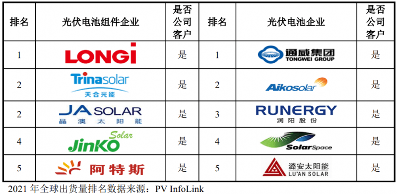 時創(chuàng)能源IPO獲受理，中環(huán)股份為其核心供應(yīng)商！