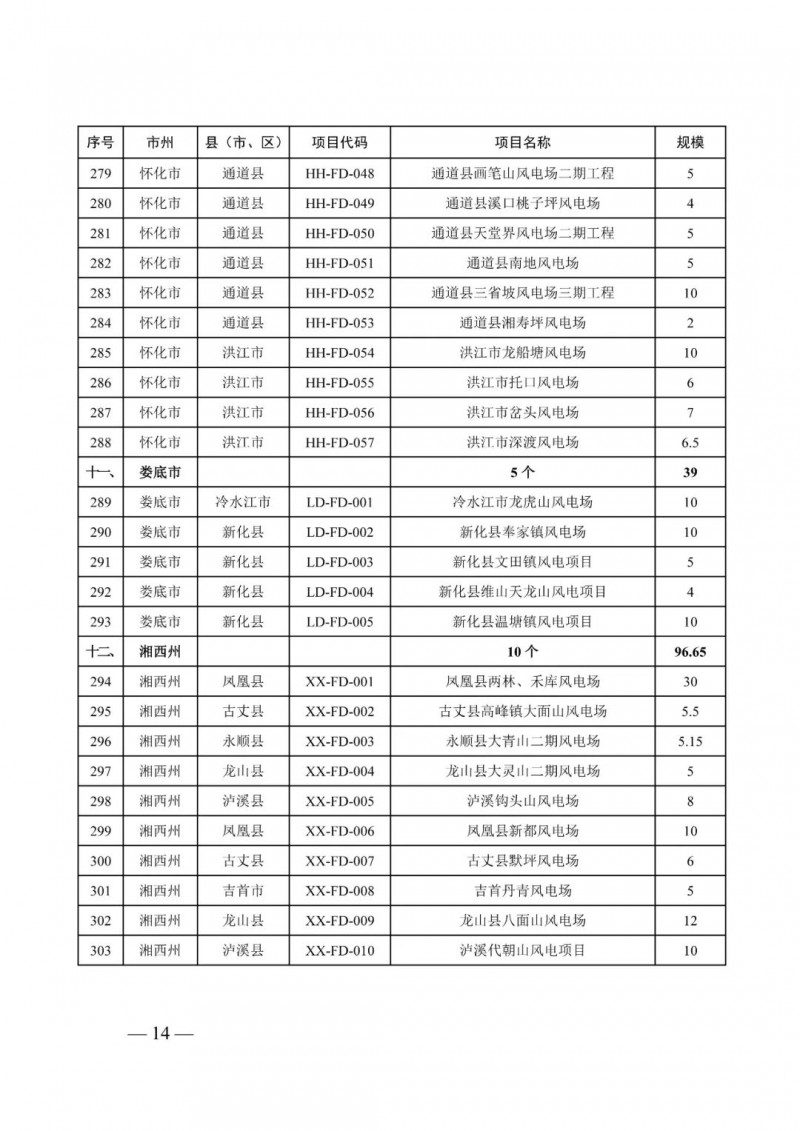 湖南：風(fēng)光項目批復(fù)后半年內(nèi)開工，否則文件作廢