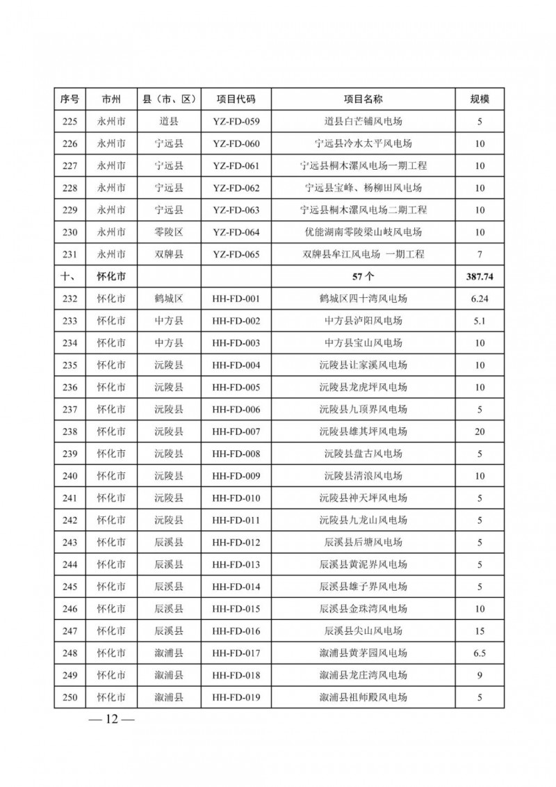 湖南：風(fēng)光項目批復(fù)后半年內(nèi)開工，否則文件作廢