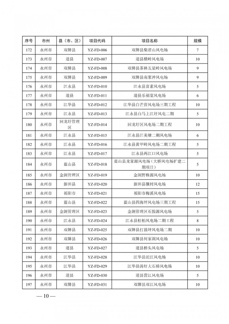 湖南：風(fēng)光項目批復(fù)后半年內(nèi)開工，否則文件作廢