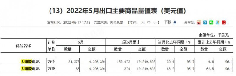 同比增長96.1%！?前5月中國太陽能電池出口額大幅增長