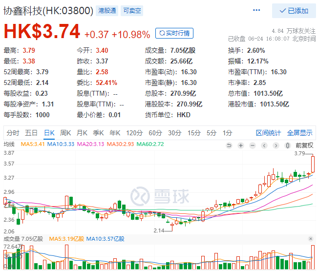 協(xié)鑫科技股價(jià)大漲10.98%，市值重回千億港元大關(guān)！