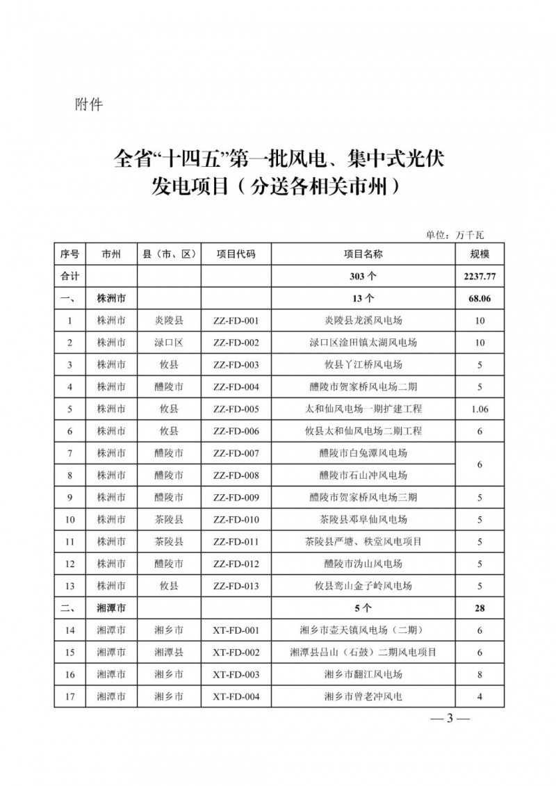 湖南：風(fēng)光項目批復(fù)后半年內(nèi)開工，否則文件作廢