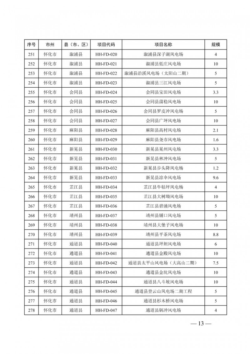 湖南：風(fēng)光項目批復(fù)后半年內(nèi)開工，否則文件作廢