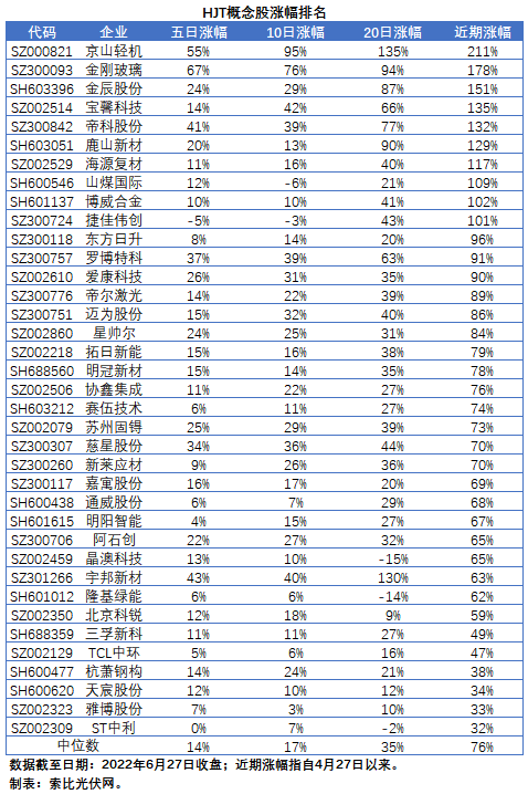 【索比分析】HJT概念股持續(xù)熱炒，這四個問題需要拎拎清楚