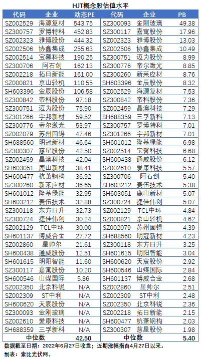 【索比分析】HJT概念股持續(xù)熱炒，這四個問題需要拎拎清楚