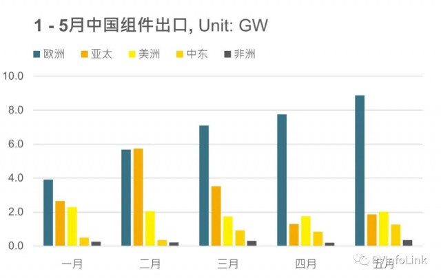 同比增長102%！1 – 5月我國組件出口達63.4GW！