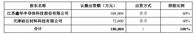 注資45億！TCL科技攜手江蘇中能布局10萬噸顆粒硅+1萬噸電子級多晶硅！