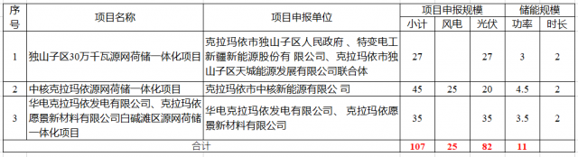 特變電工、中核、華電瓜分新疆第二批1.07GW市場化并網(wǎng)規(guī)模