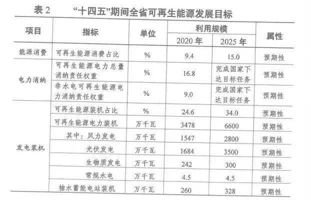 2025年光伏裝機超35GW！江蘇省發(fā)布“十四五”可再生能源發(fā)展規(guī)劃