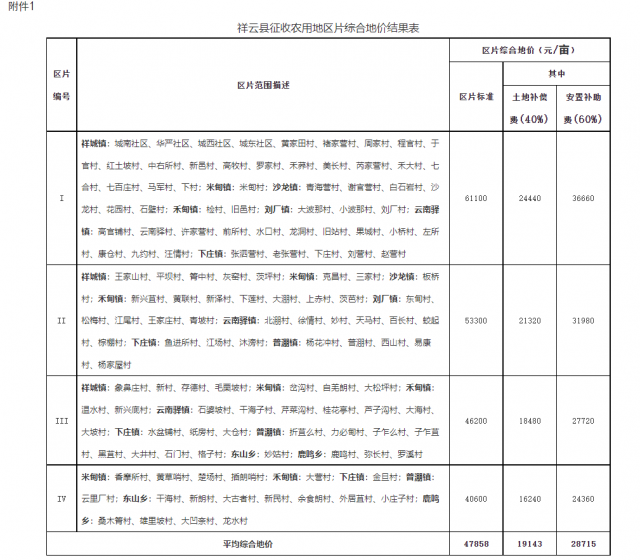 云南祥云縣印發(fā)縣級光伏征占地及拆遷補償文件