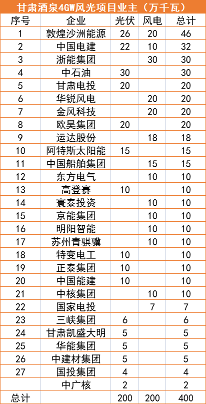 甘肅酒泉4GW風(fēng)光指標(biāo)清單：沙洲能源、中國電建、浙能領(lǐng)銜