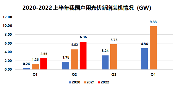 戶用8.91GW！國家能源局發(fā)布2022年上半年光伏發(fā)電建設(shè)運(yùn)行情況