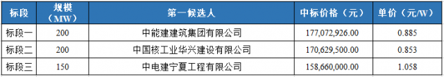 華電：新疆1.05GW光伏項目完成EPC招標(biāo)