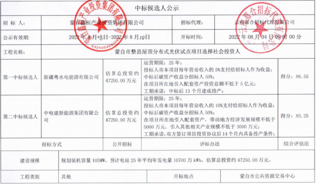 云南蒙自分布式光伏整縣推進：105MW配套5億產(chǎn)業(yè)、5%項目營收、50%碳收益