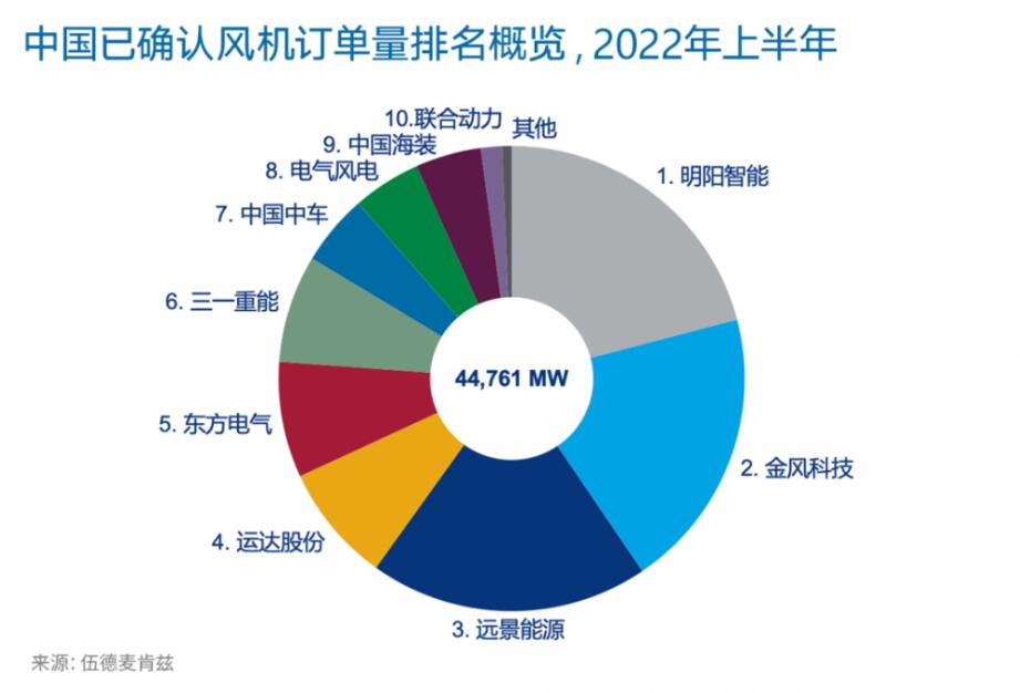 重磅!2022年上半年度中國(guó)風(fēng)電整機(jī)商風(fēng)機(jī)訂單量排名出爐