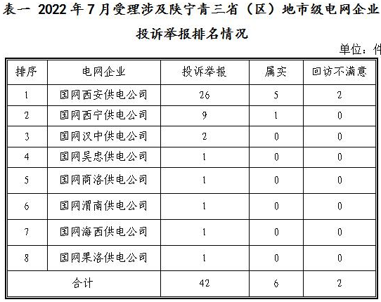 新能源和可再生能源行業(yè)類26件！西北監(jiān)管局2022年7月12398能源監(jiān)管熱線投訴舉報處理情況通報