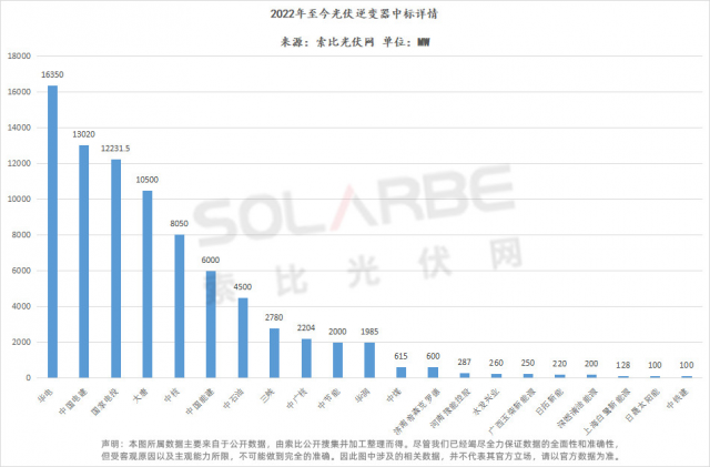 華為陽光上能組成第一梯隊、株洲變流成最強黑馬，超83GW逆變器中標選型、功率、出貨量全析