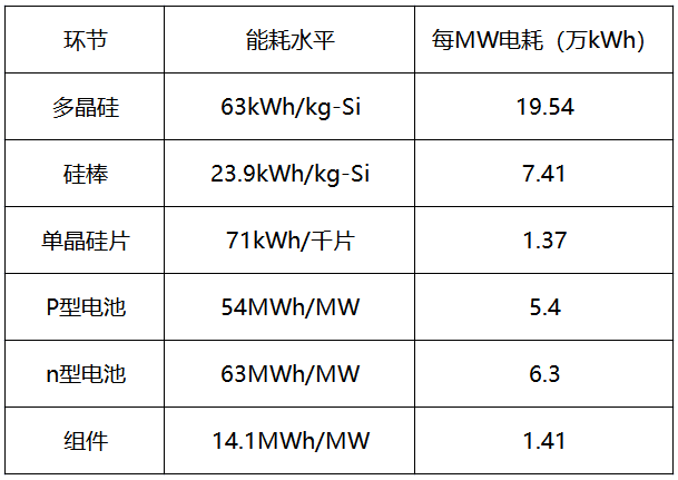 內蒙古取消優(yōu)惠電價，光伏產業(yè)鏈會繼續(xù)漲價嗎？