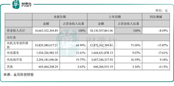 金風科技86.7億元收購!風電整機賽道進入“洗