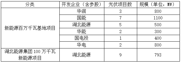 光伏4.693GW，2023-2024年并網(wǎng)！湖北發(fā)布2022年第一批新能源項(xiàng)目名單