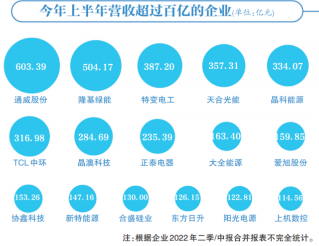 光伏賽道集體“鍍金”，16企業(yè)躋身百億俱樂(lè)部