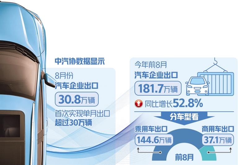 中國汽車加速駛向海外市場 新能源汽車領(lǐng)跑