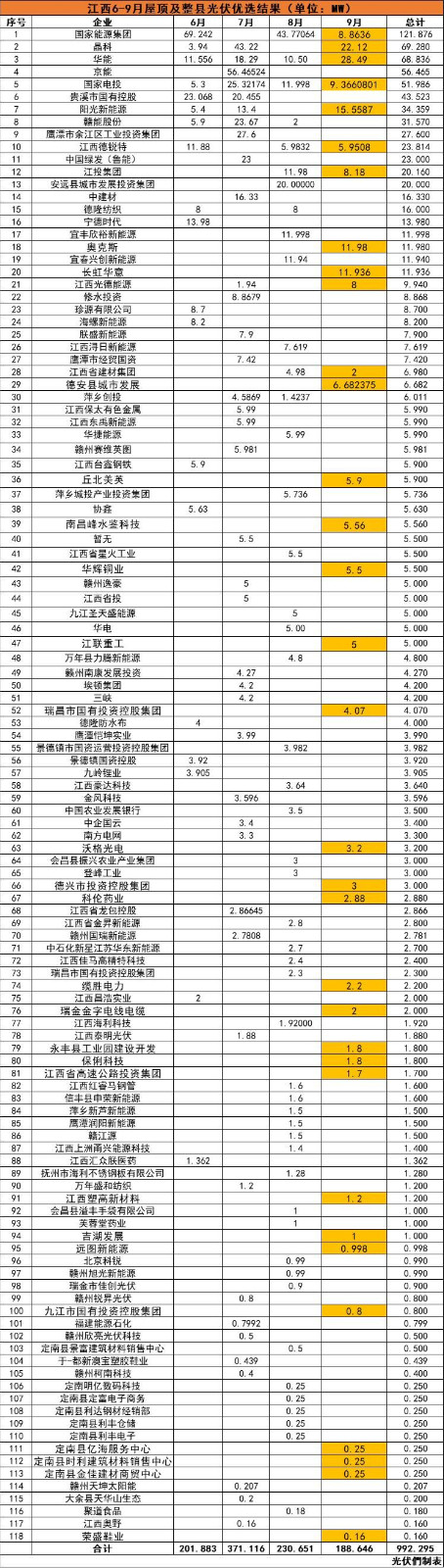 江西992MW分布式光伏優(yōu)選名單：國能投、晶科、華能、京能、國家電投等領(lǐng)銜