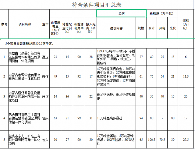 光伏161萬千瓦、風電119.5萬千瓦，儲能81.8萬千瓦，內蒙古確定2022年5個源網荷儲一體化項目