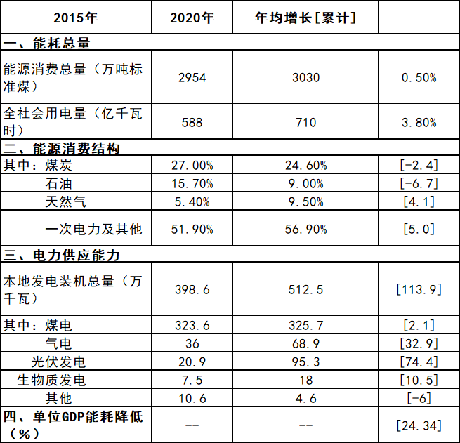 廣東佛山：力爭到2025年光伏裝機達200萬千瓦