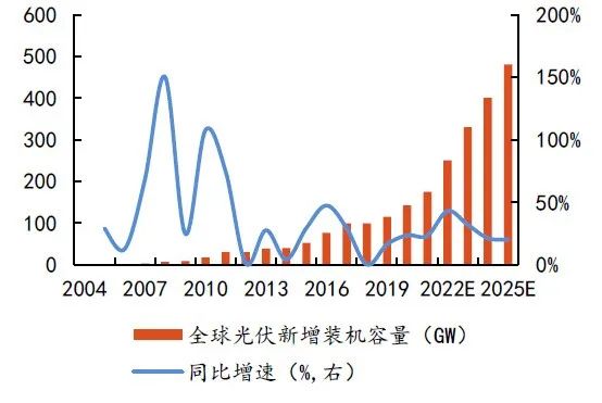 硅料擴(kuò)張、N型硅片占比提升，石英坩堝需求激增