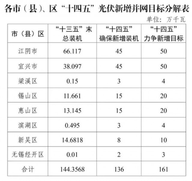 江蘇無(wú)錫：整縣光伏試點(diǎn)地區(qū)執(zhí)行高標(biāo)準(zhǔn)補(bǔ)貼，最高可達(dá)30%