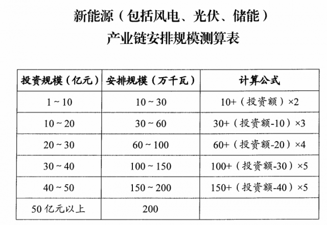 山西：擬安排4GW風(fēng)光指標(biāo)，支持新能源產(chǎn)業(yè)鏈項(xiàng)目投資和煤電靈活性改造