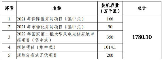 總規(guī)模17.8GW！唐山市公布光伏發(fā)電規(guī)劃項(xiàng)目裝機(jī)匯總