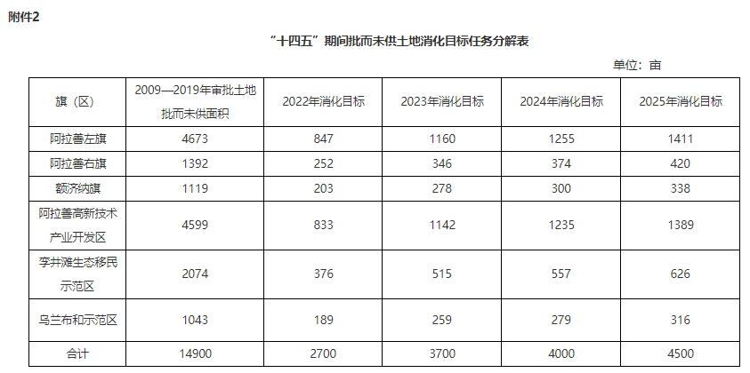 阿拉善盟：對(duì)風(fēng)、光項(xiàng)目用地全面推行有償方式供應(yīng)