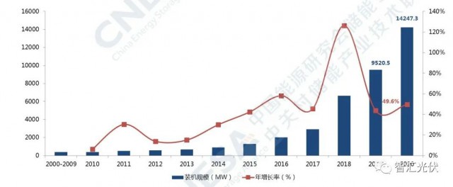 高價(jià)組件、產(chǎn)業(yè)配套、配儲(chǔ)能，光伏行業(yè)新三座大山！