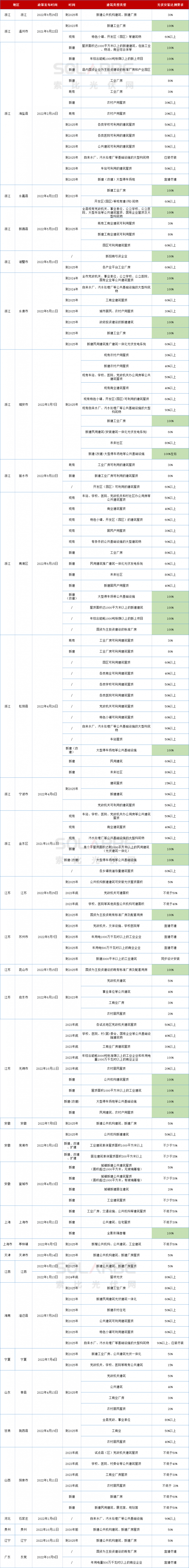 十四地要求100％安裝光伏！浙江省最積極