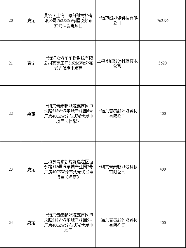 分布式光伏183.8MW！上海公布2022年第二批可再生能源和新能源發(fā)展專項(xiàng)資金獎(jiǎng)勵(lì)目錄