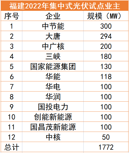 福建1.77GW光伏試點名單：中節(jié)能、大唐、中廣核領(lǐng)銜，全部為涉水項目