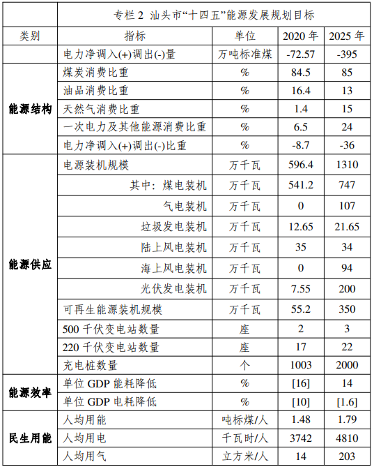 光伏2GW！廣東汕頭市能源發(fā)展“十四五”規(guī)劃（征求意見(jiàn)稿）發(fā)布