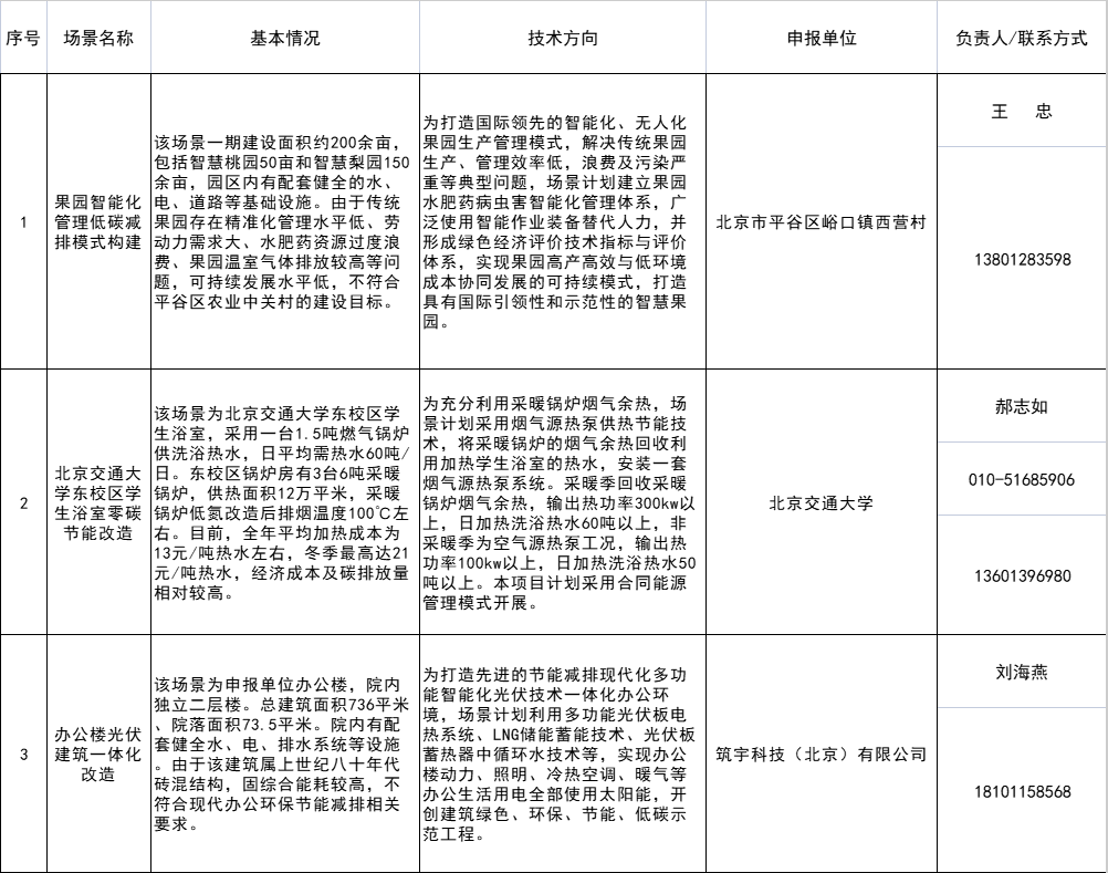 涉及光伏建筑一體化！北京發(fā)改委發(fā)布創(chuàng)新型綠色技術(shù)應(yīng)用場(chǎng)景（第一批）的通知